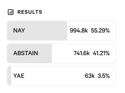 Aave DAO votes down brand control plan as altcoin falls by 14% – Explained