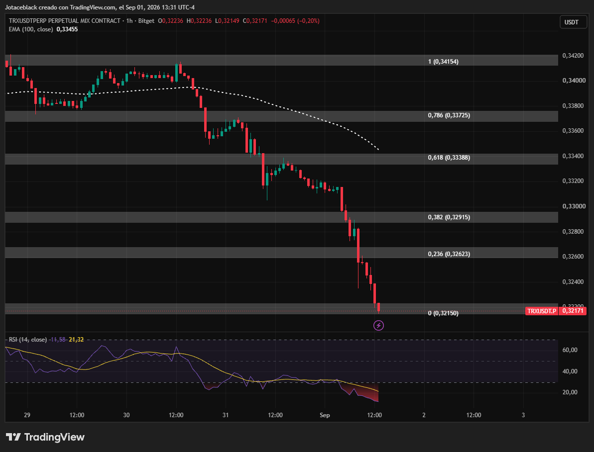 El pulso del mercado: la presión bajista golpea a TRON y dispara las posiciones cortas