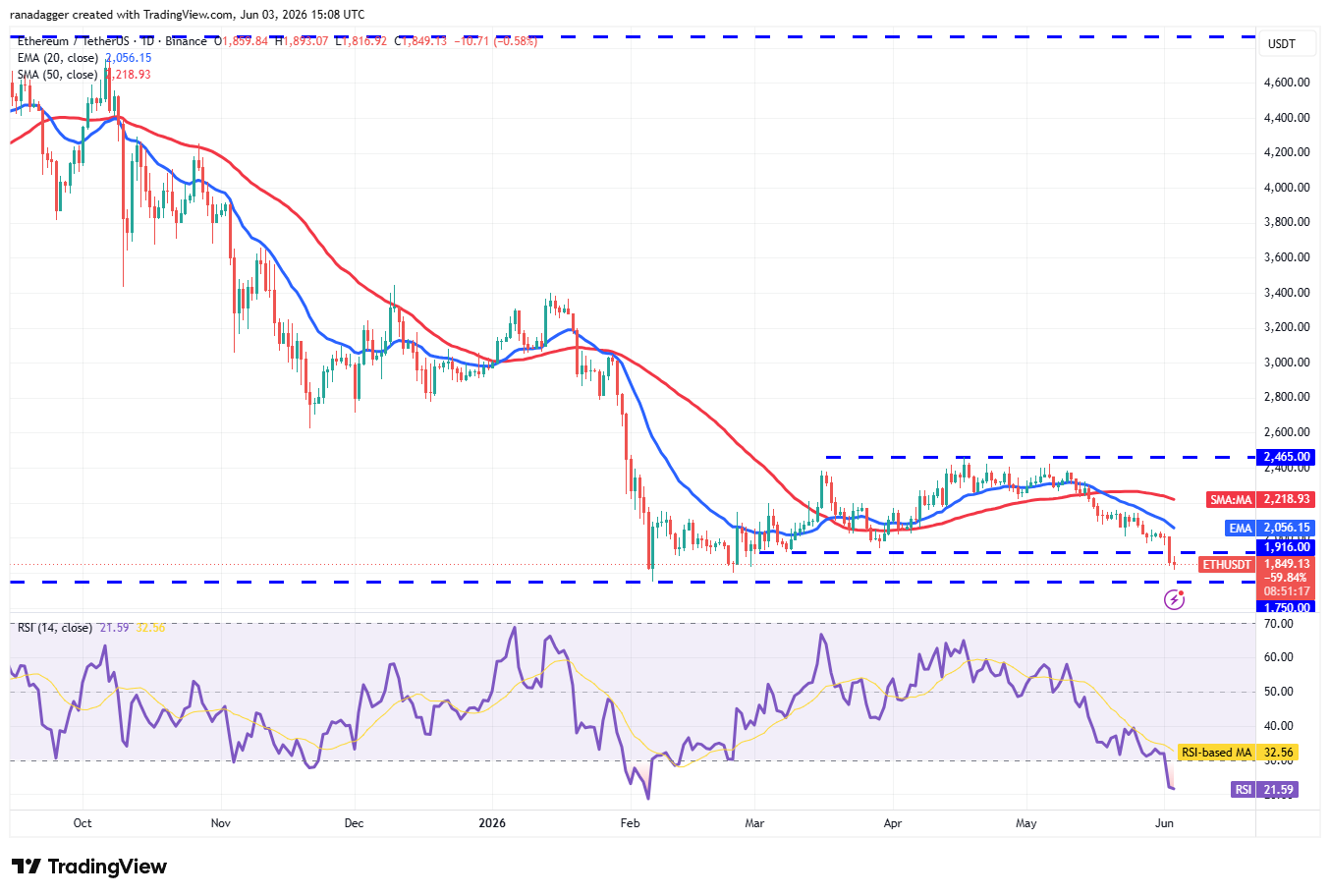 Price predictions 6/3: BTC, ETH, BNB, XRP, SOL, HYPE, DOGE, ZEC, ADA, XLM