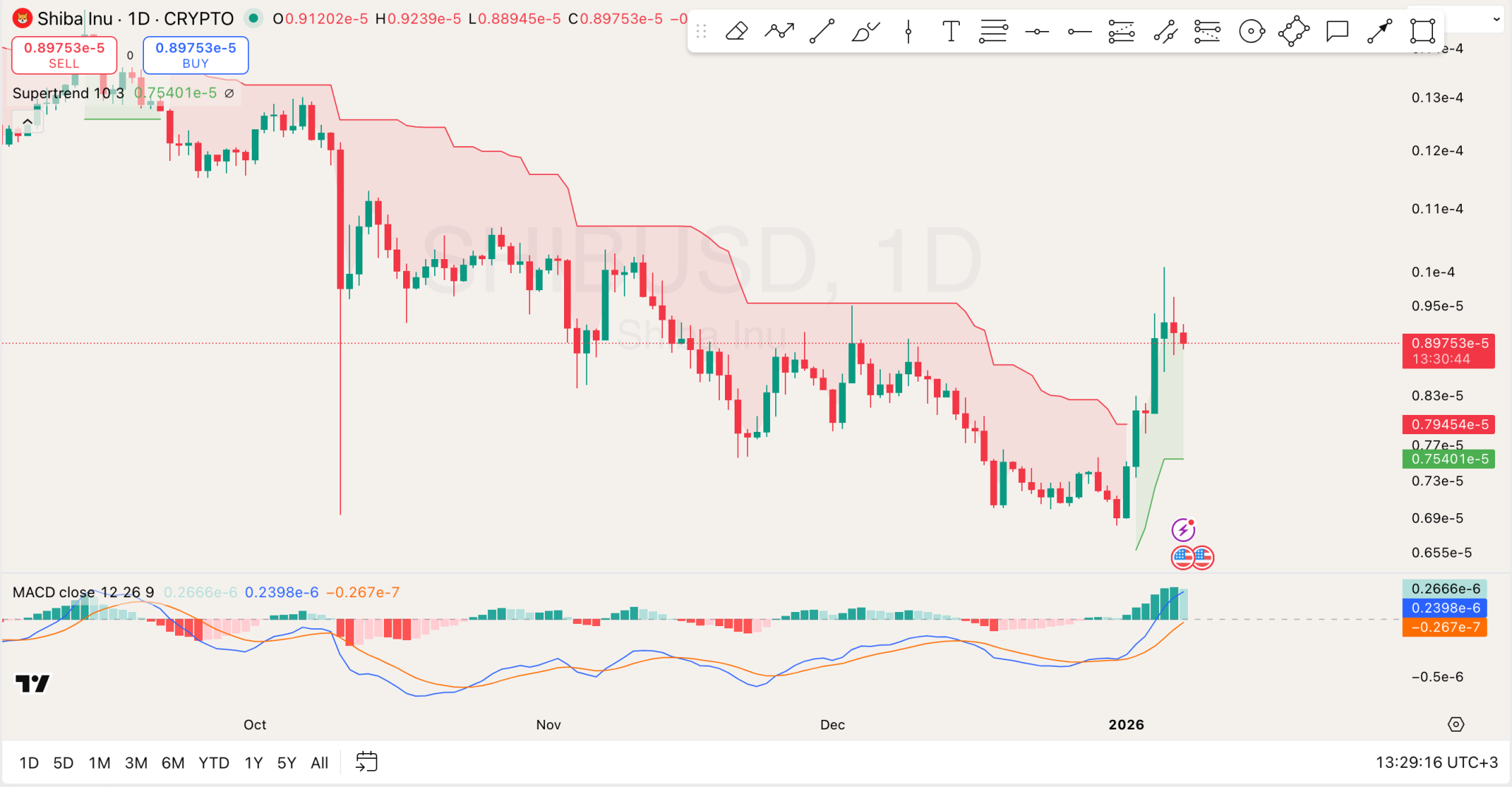 Shiba Inu Price Analysis for Jan 7: Here’s Where SHIB is Headed After It Finds a Floor image 2