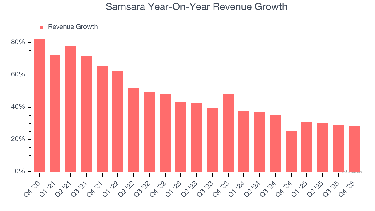 Samsara's (NYSE:IOT) Q4 CY2025: Beats On Revenue, Stock Jumps 14.2% image 2