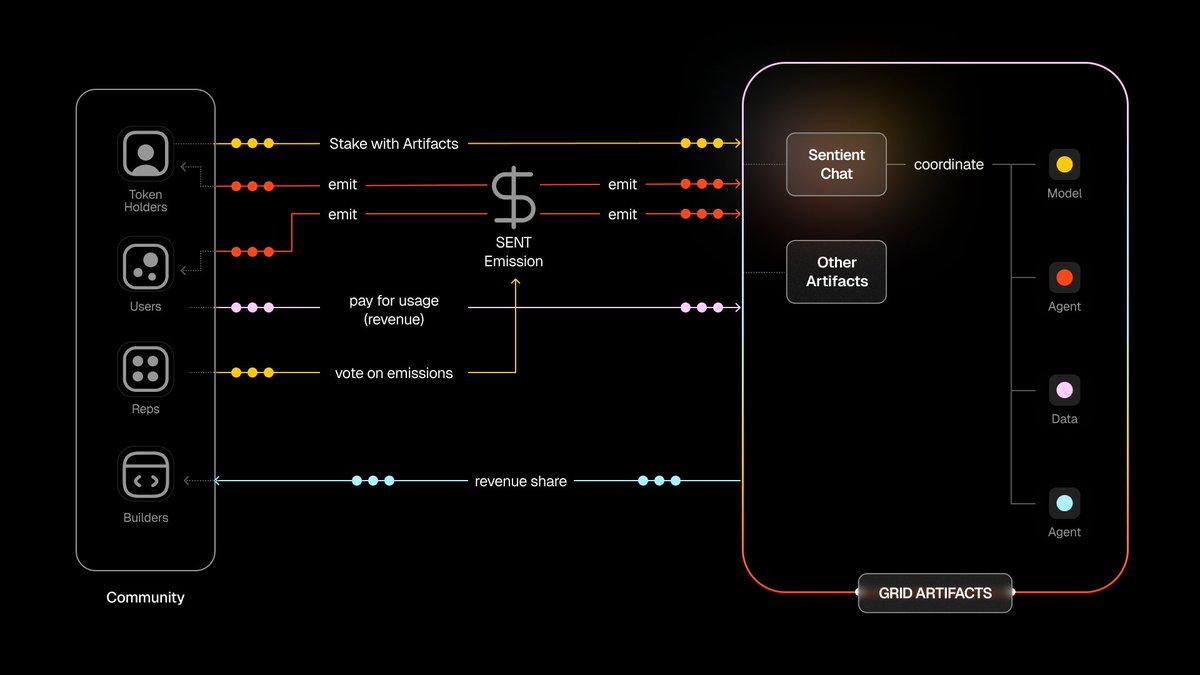 OpenAIを打倒する?オープンソースAIプラットフォームSentientの野望はそれだけにとどまらない image 5