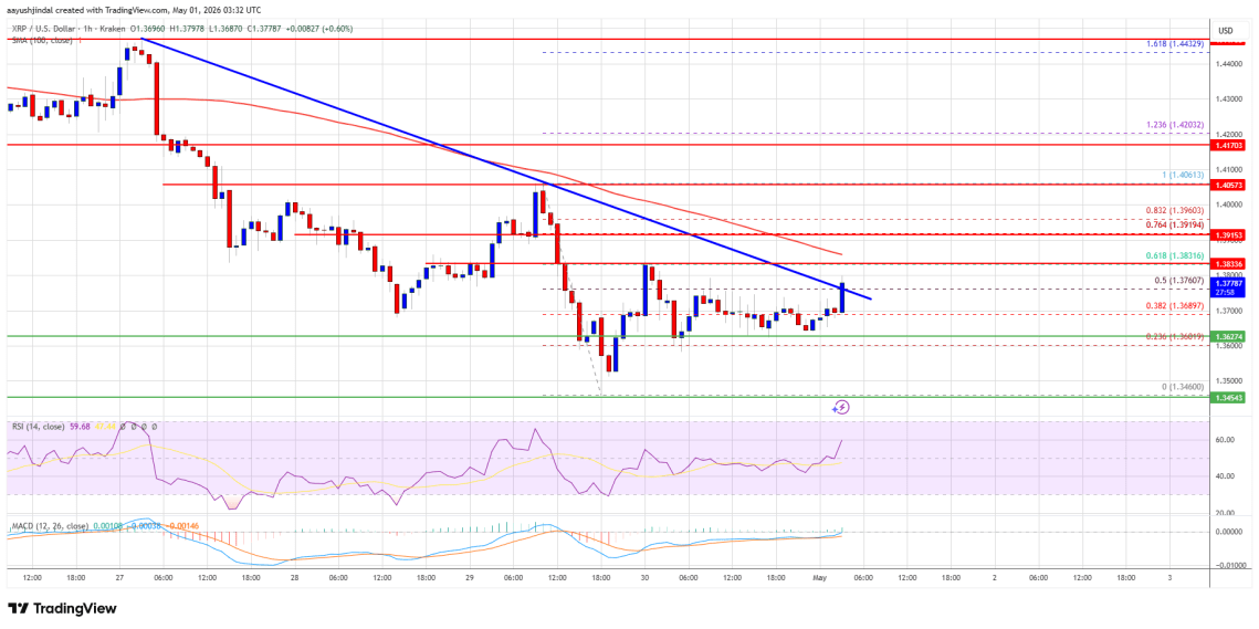 XRP Price Downtrend May Resume, Sellers Eye Control Again image 2