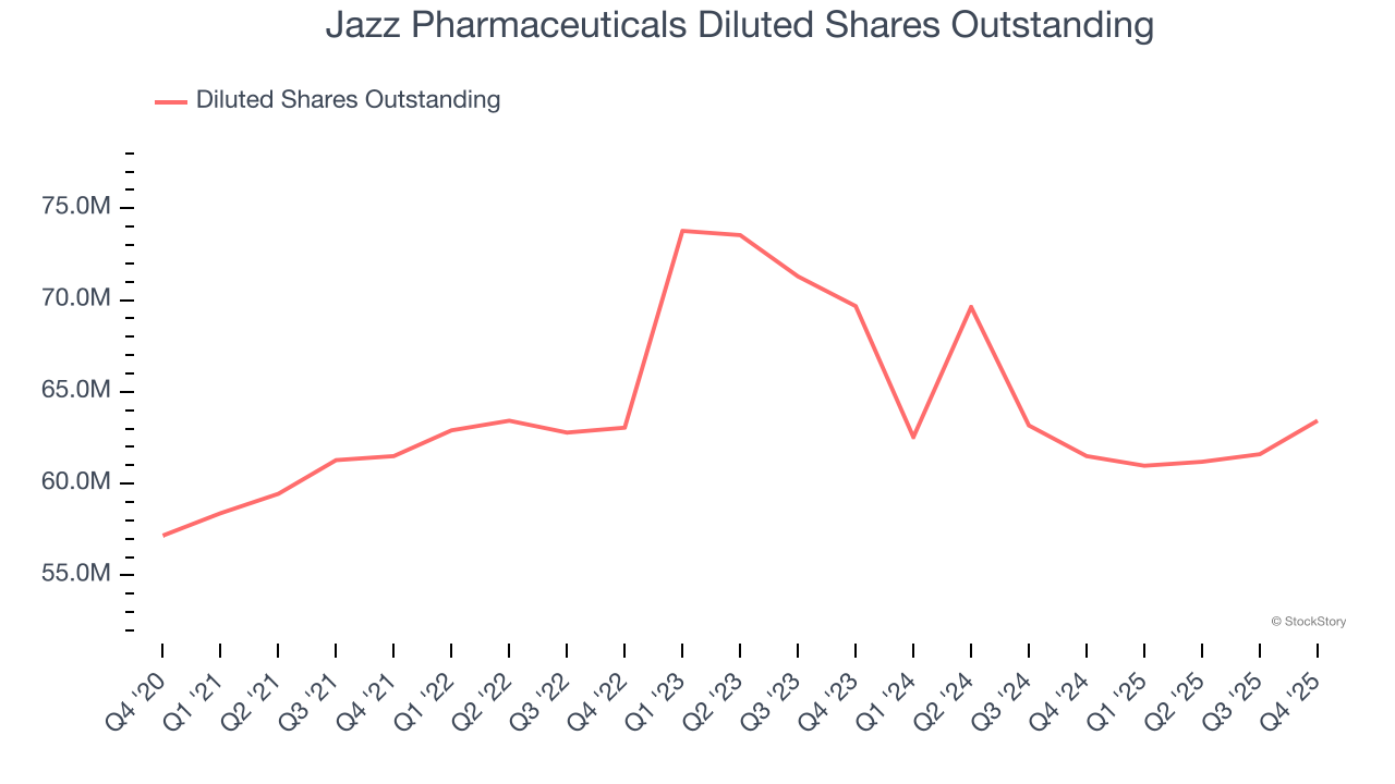 Jazz Pharmaceuticals (NASDAQ:JAZZ) Surprises With Q4 CY2025 Sales image 5