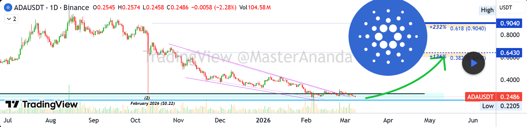 Cardano: Everything Can Change In a Flash as Channel Breakout Holds image 2