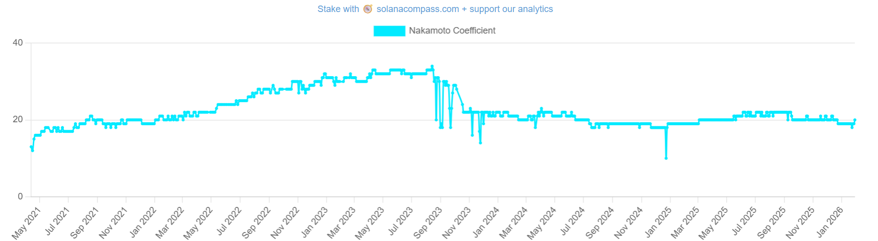 SOL price drops further as Solana validators fall 68% image 3