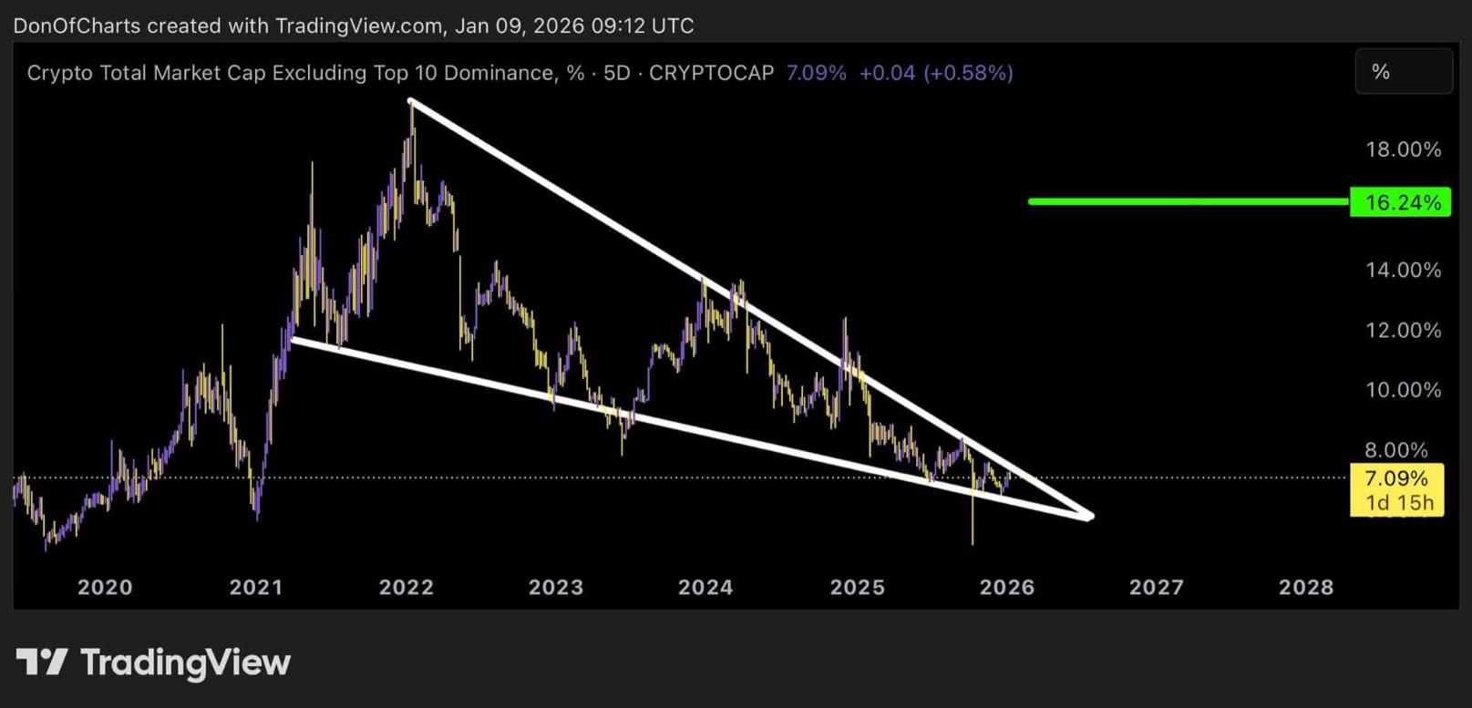Bitcoin Dominance suy yếu, Altcoin trỗi dậy: Kịch bản nào đang hình thành? image 2
