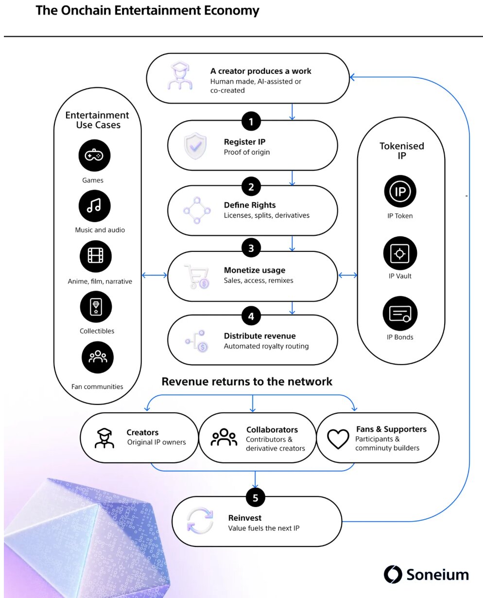 Soneium Plans $SONEIUM Token for 250+ Apps and a New Entertainment Economy image 1
