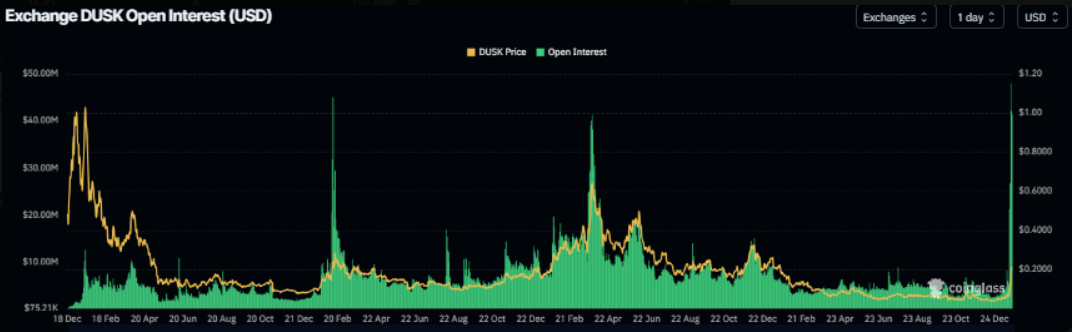 DUSK tăng mạnh nhờ dòng tiền on-chain và hoạt động phái sinh sôi động image 0