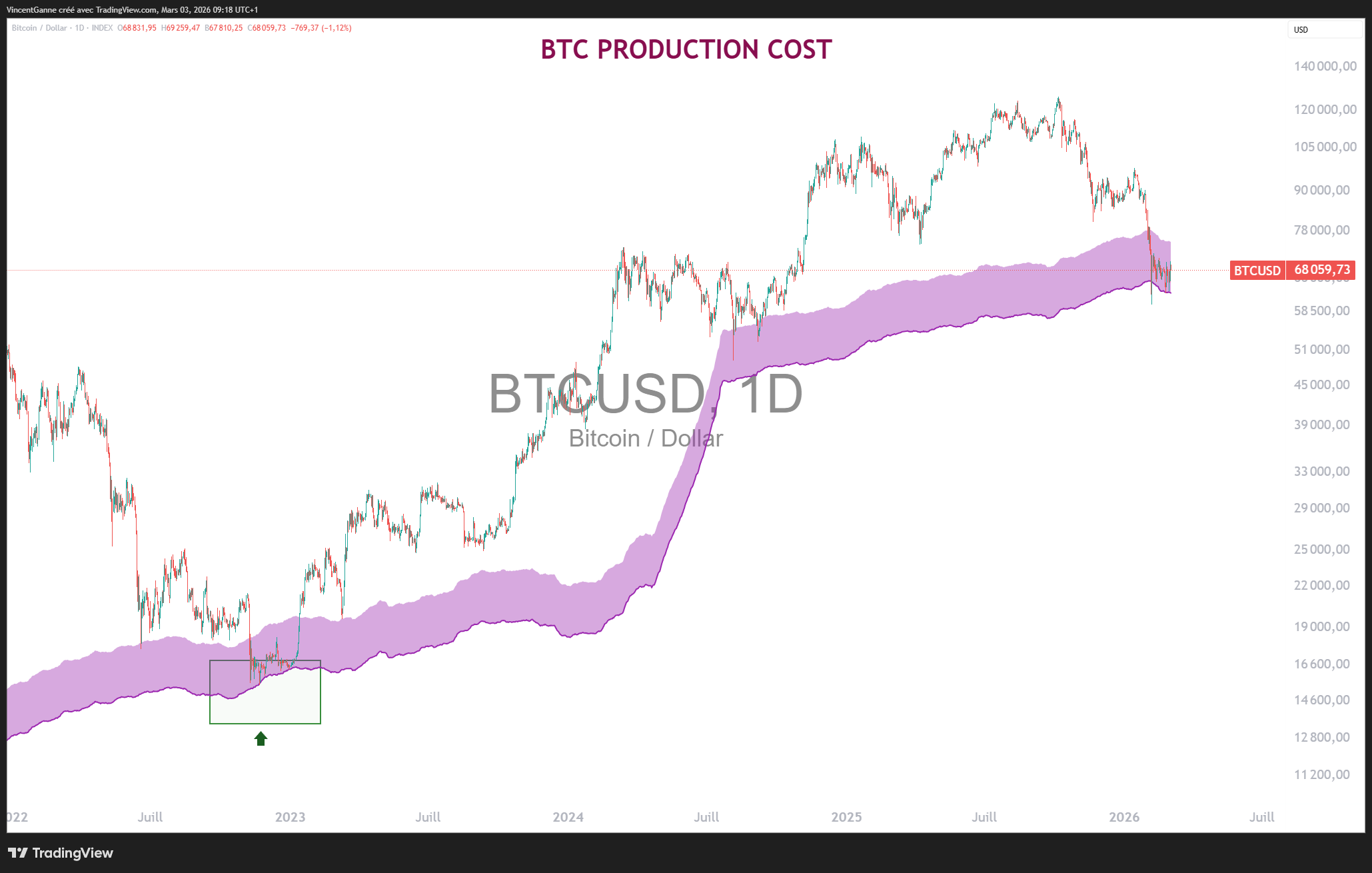 Le prix du Bitcoin peut-il profiter de la peur géopolitique ? L'analyse de Vincent Ganne image 2