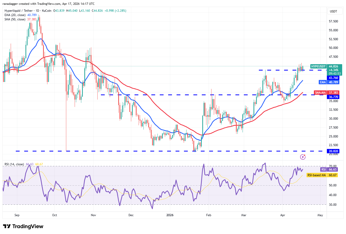 Price predictions 4/17: BTC, ETH, XRP, BNB, SOL, DOGE, HYPE, ADA, BCH, LINK