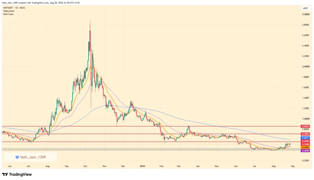 Will MNT Price Finally Rise & Break Above $0.60? image 0