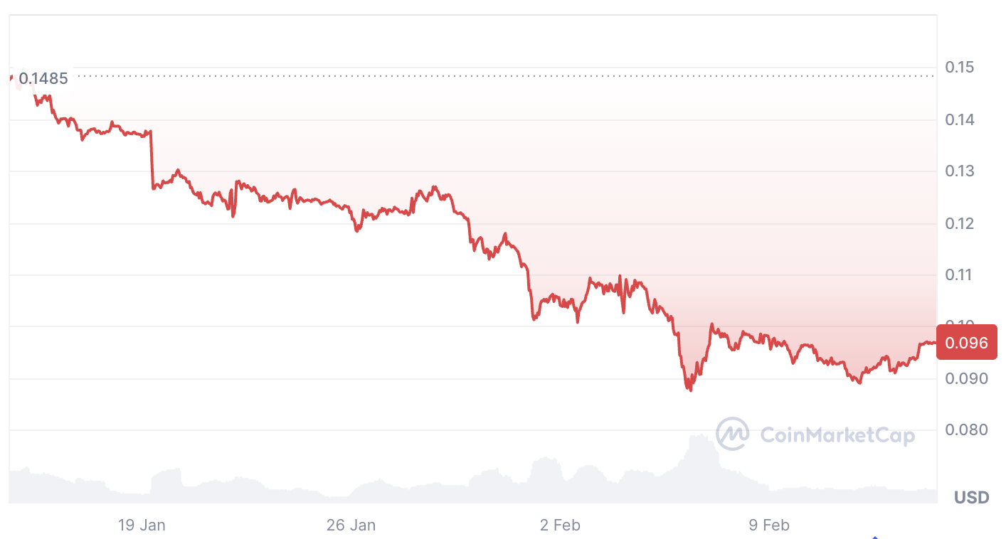 Memecoin market showing 'classic capitulation signal': Santiment