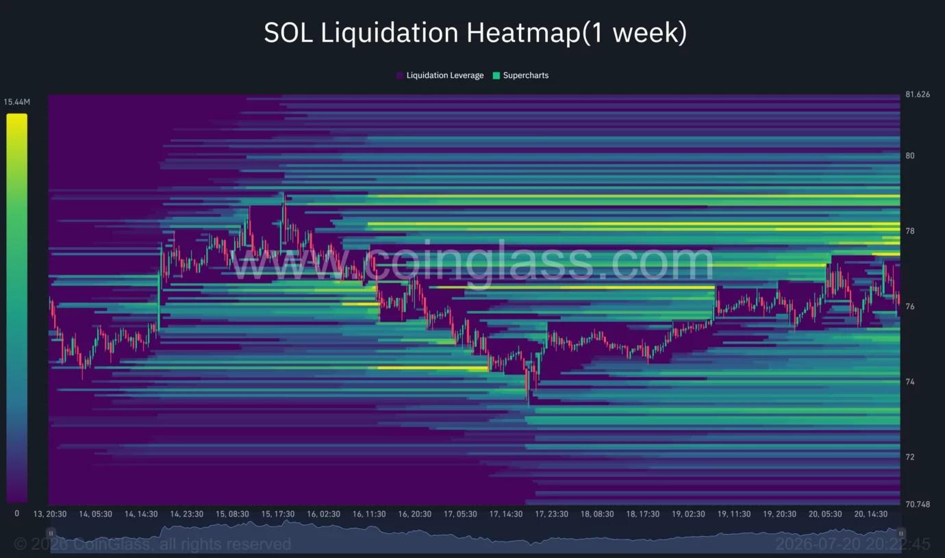 Solana price stalls below $80 as exploits test fragile recovery image 3