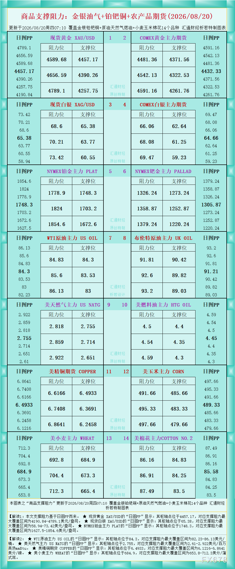 一张图看商品支撑阻力:金银油气+铂钯铜农产品期货(2026年8月20日)