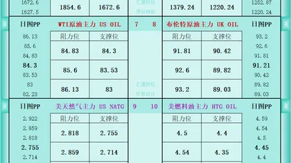 一张图看商品支撑阻力:金银油气+铂钯铜农产品期货(2026年8月20日)