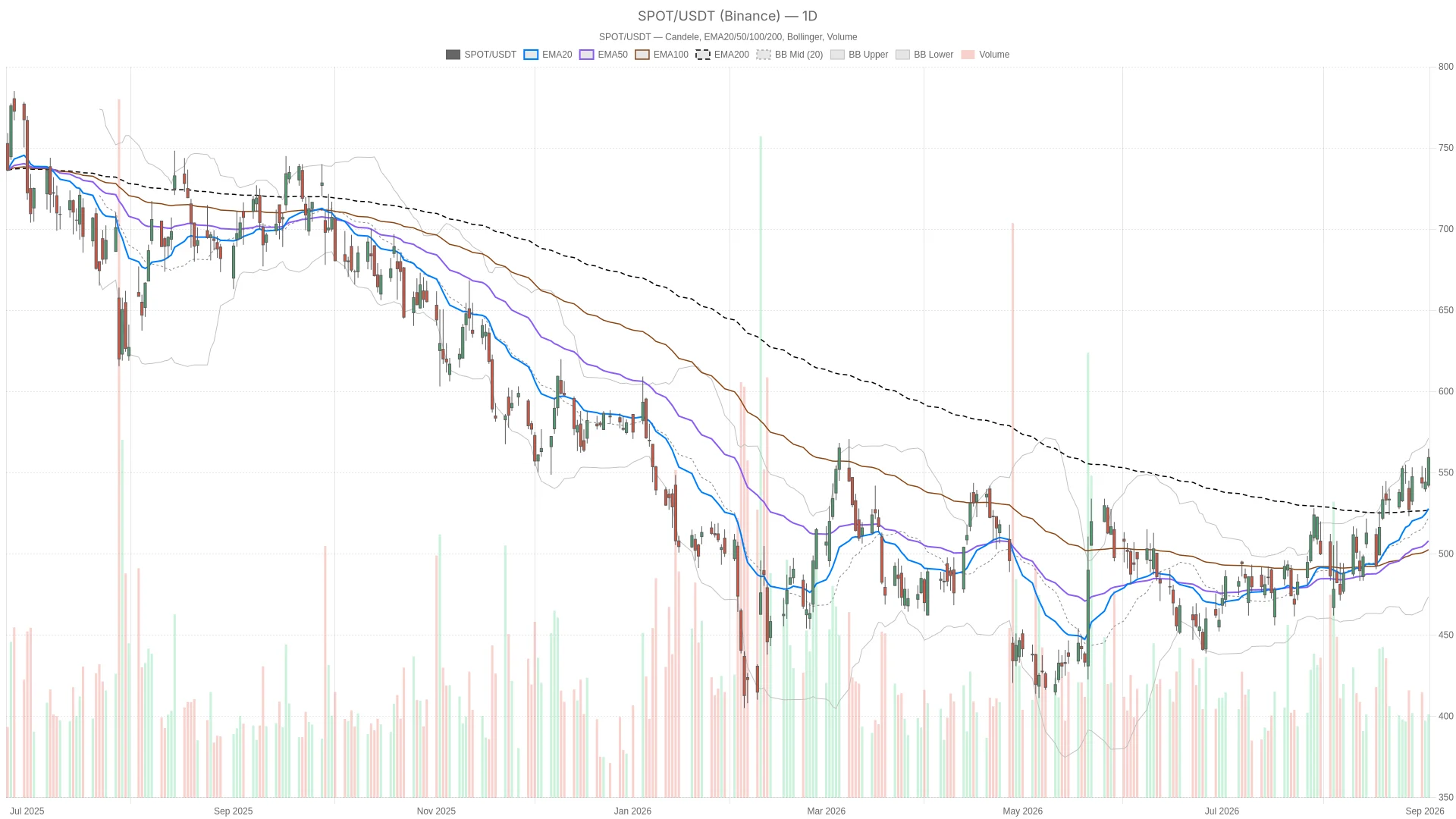 Spotify Stock Eyes Breakout Above $571 Resistance as Buyback Fuels Rally