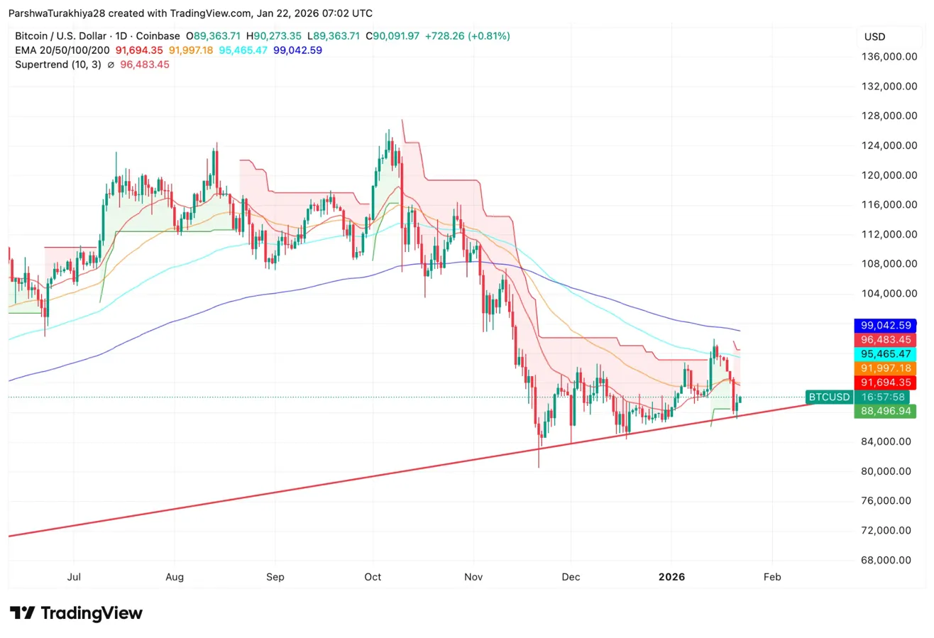 Predicción del precio de Bitcoin: Advertencia de inflación presiona las esperanzas de recorte de tasas mientras BTC se mantiene en $90k image 1