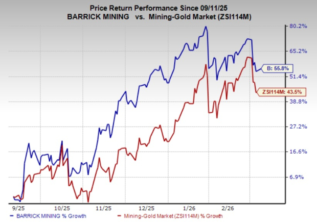 Barrick Stock Performance Chart