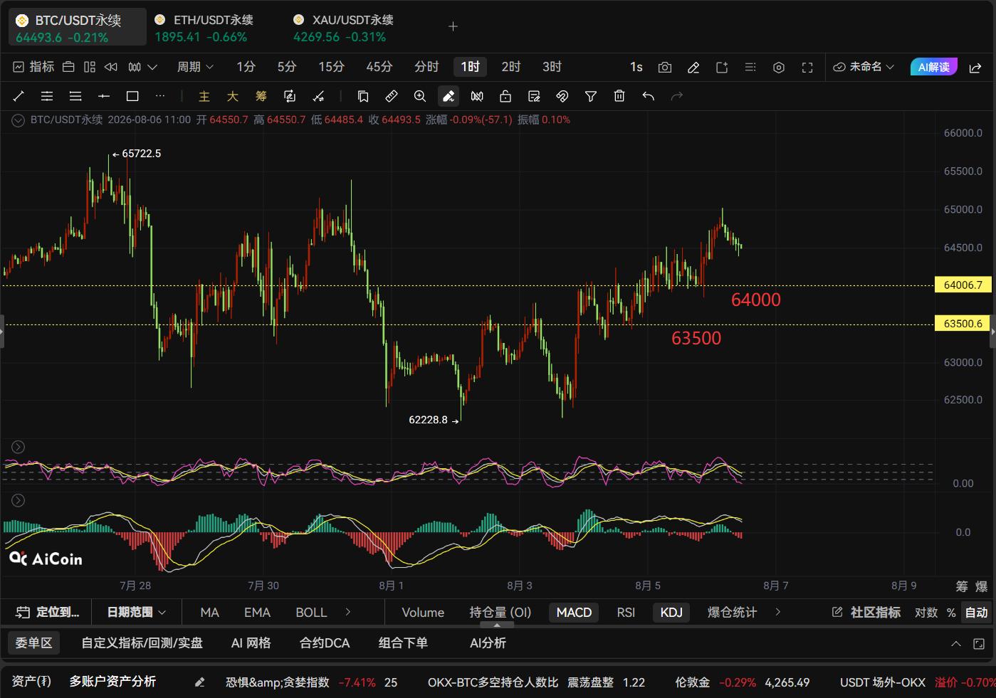 8月6日:BTC、ETH遇到大非农、亟待方向选择!