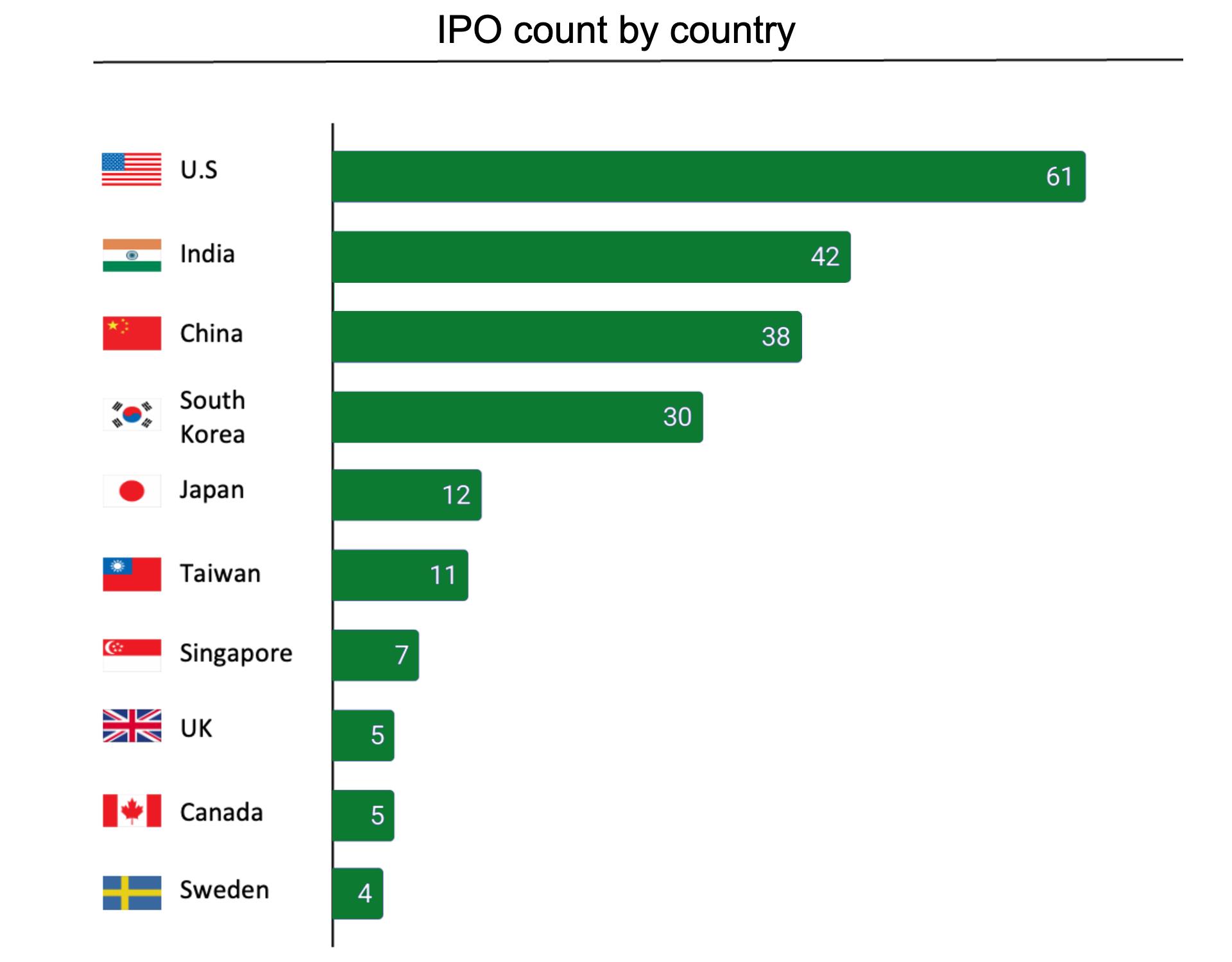 India startup funding hits $11B in 2025 as investors grow more selective image 3
