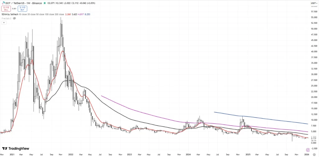 Digitap ($TAP) Raises $4M to Revolutionize Banking: Crushes $2.10 DOT as Best Altcoin To Buy This Year