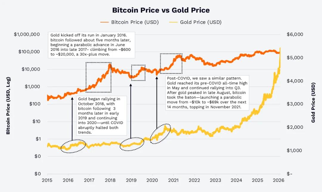 ARK Invest：四大趋势正提升比特币价值 image 1