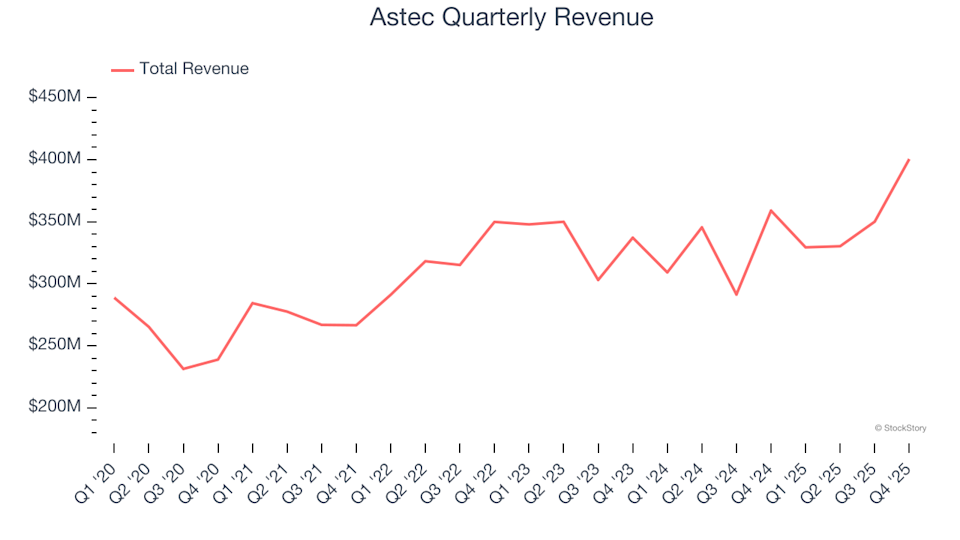 3 Reasons Why ASTE is a Risky Choice and One Alternative Stock Worth Buying image
