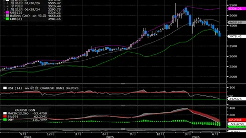 انخفض الذهب إلى ما دون 4000 دولار، هل تم تسعير الذعر بشكل كافٍ بالفعل؟