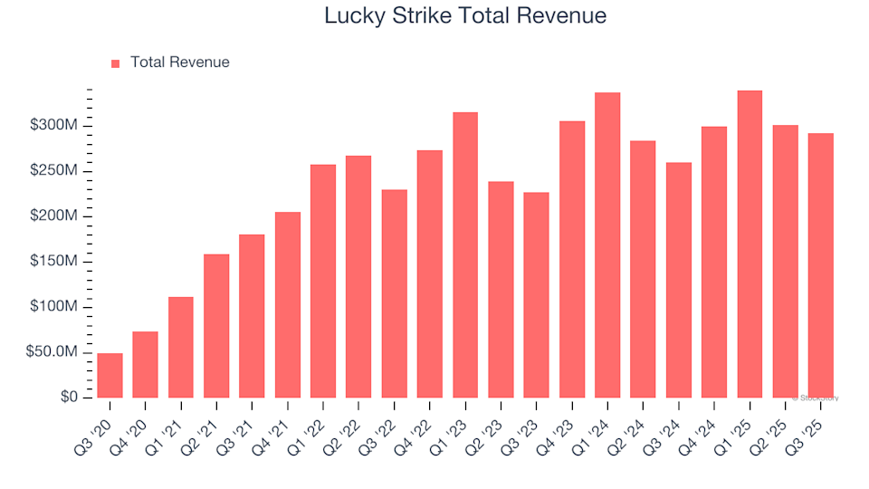 Lucky Strike (LUCK) Q4 Earnings Preview: Key Points to Watch image