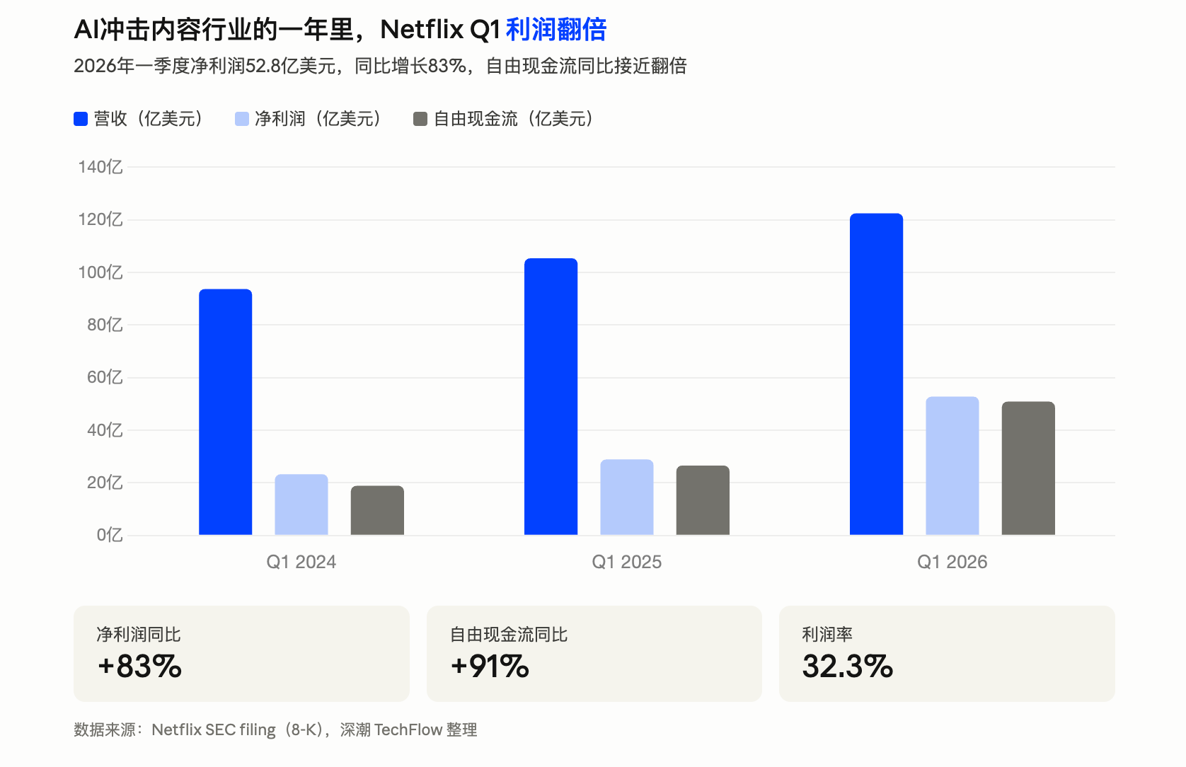 Netflix 创始人「叛逃」 AI :怕什么,就去做什么 image 3