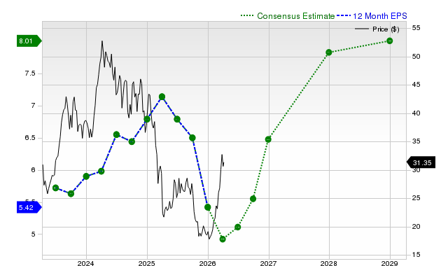 Earnings Projections Increasing for SM Energy (SM): Is an Upside Ahead?