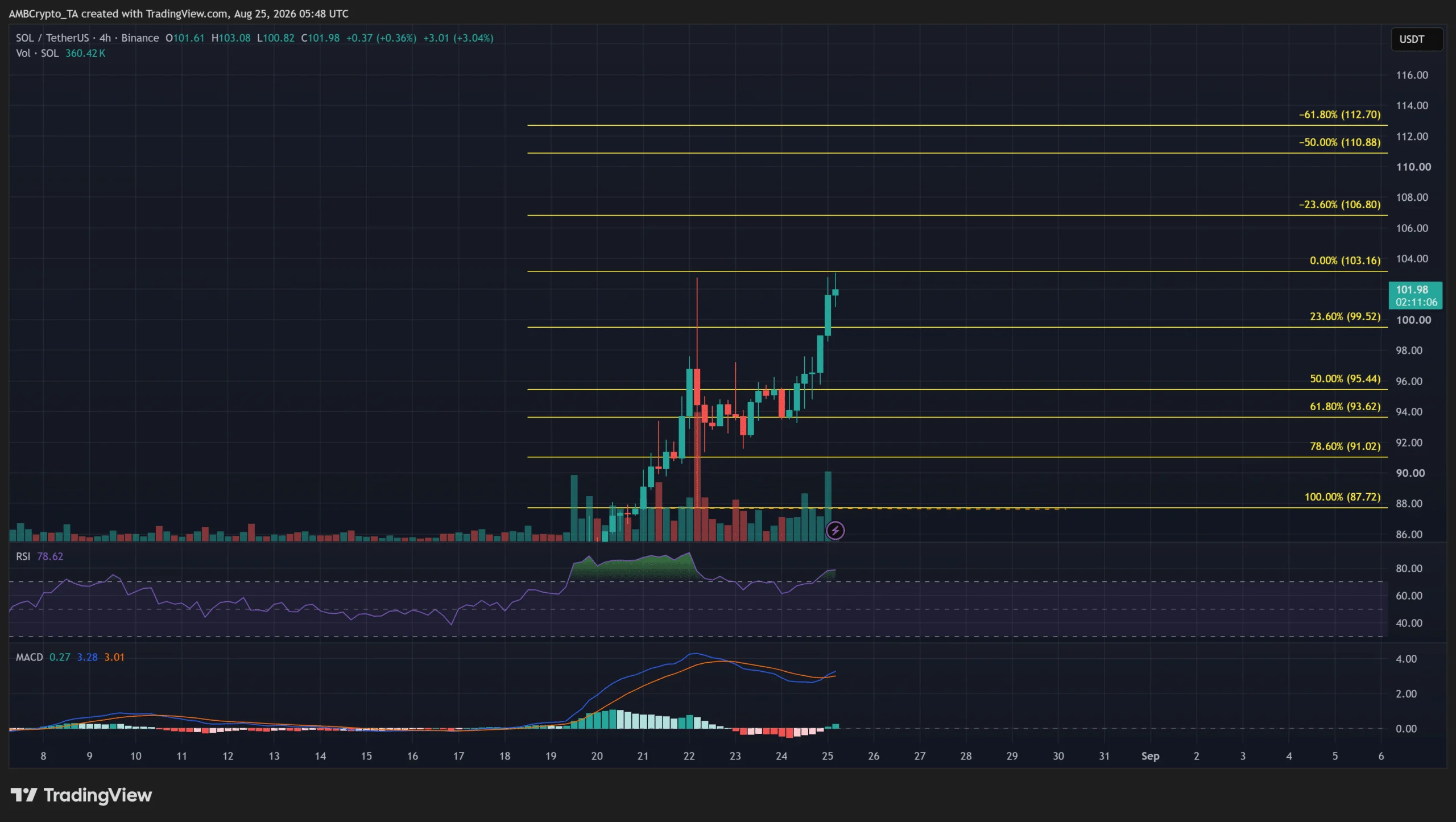 Solana crosses $100, now retests $103.50 – How soon before SOL breaks $115?