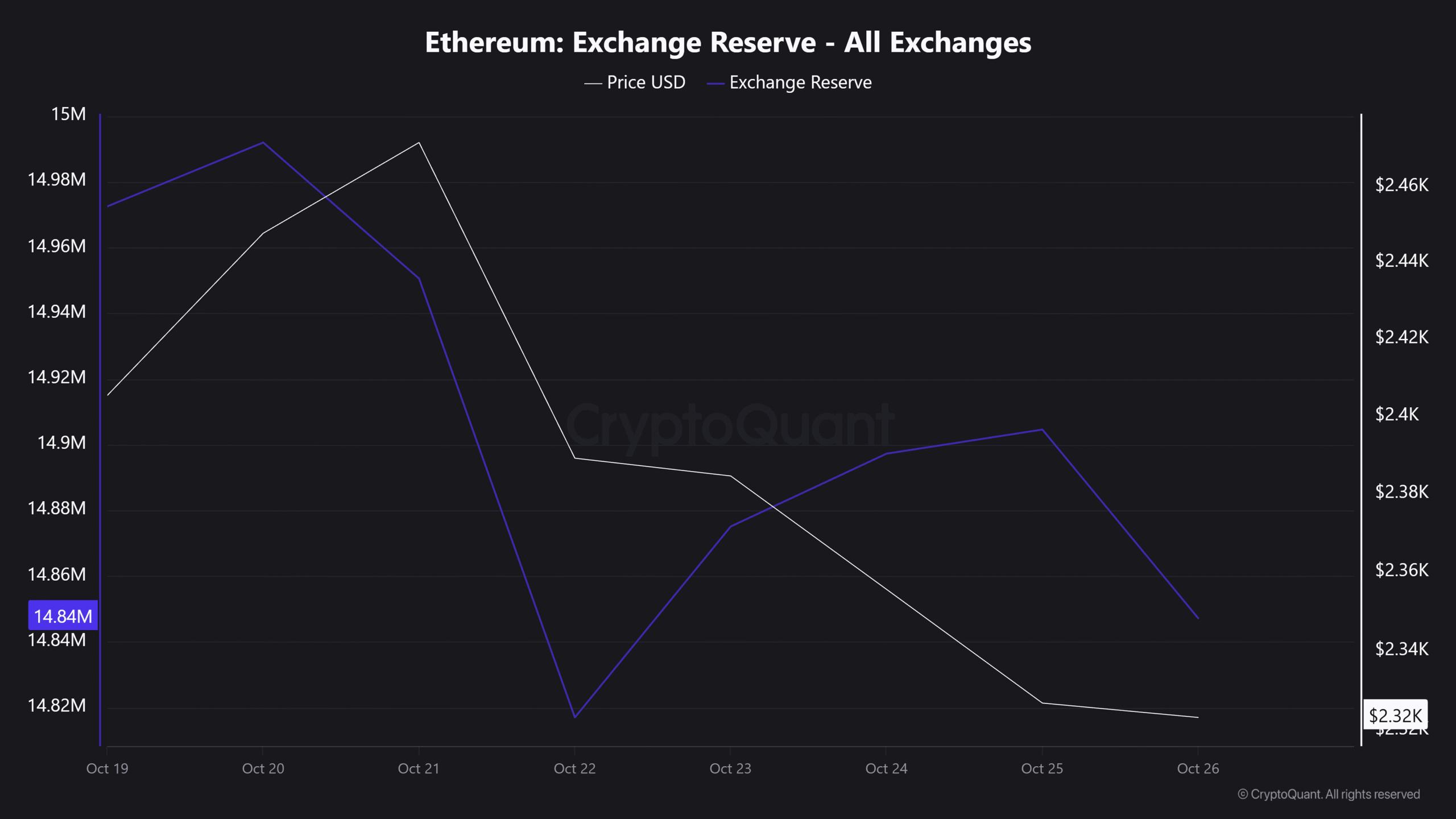 Ethereum price prediction — Will ETH stay below $2,350 after whales take more short positions? image 1