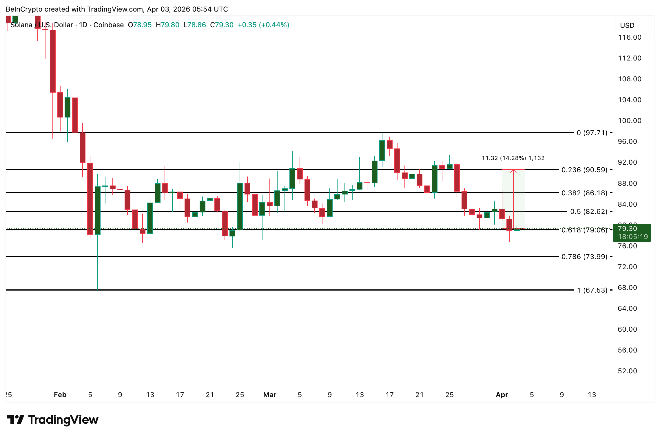 انتهت فترة جفاف صناديق ETF سولانا التي استمرت 6 أيام، لكن انتعاش السعر يواجه مشكلة فورية image 5