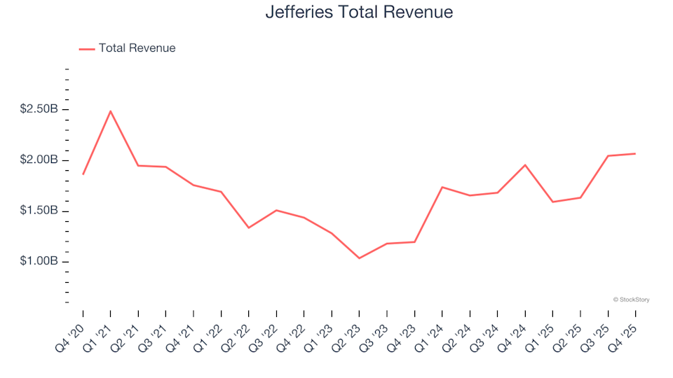 Investment Banking & Brokerage Stocks Q4 Summary: Jefferies (NYSE:JEF)