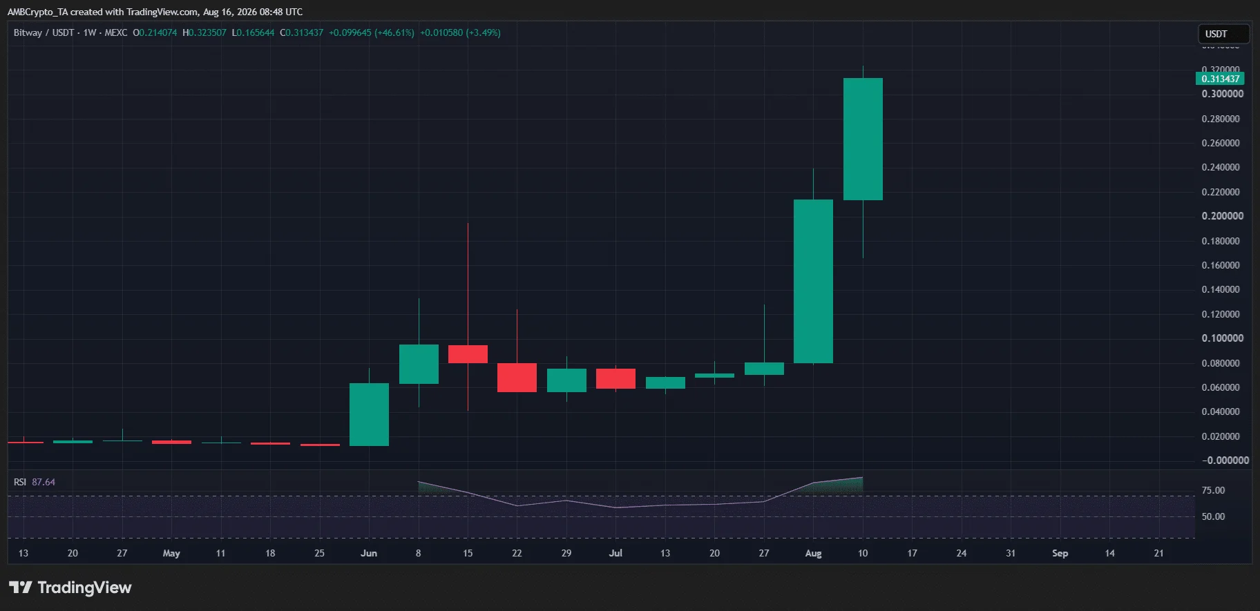 Crypto market’s weekly winners and losers – WLD, WLFI, UNI, ADA