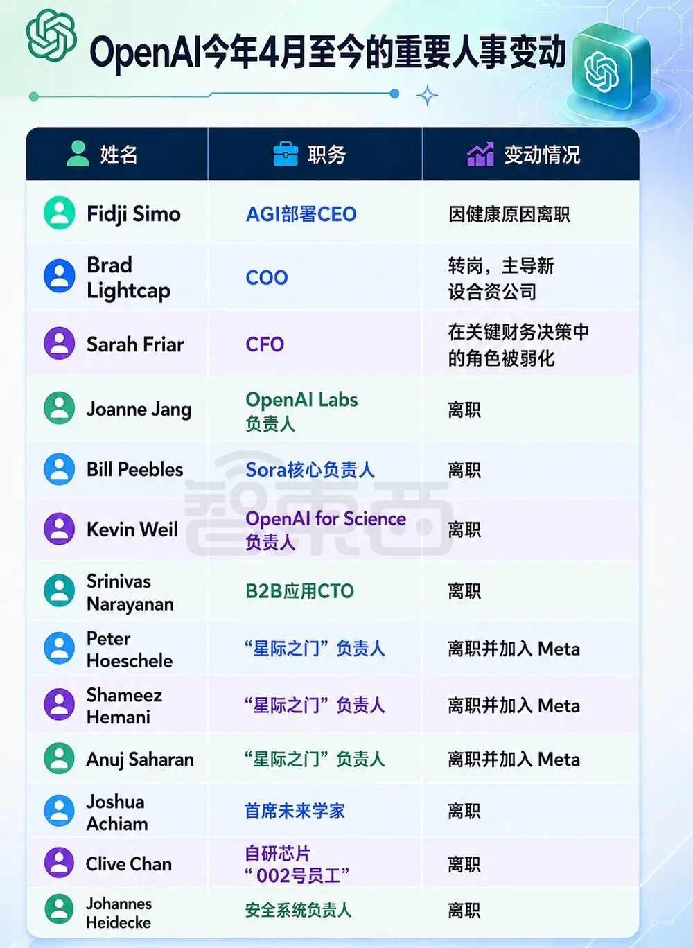 OpenAI乱套了，11员大将集体跑路 image 0