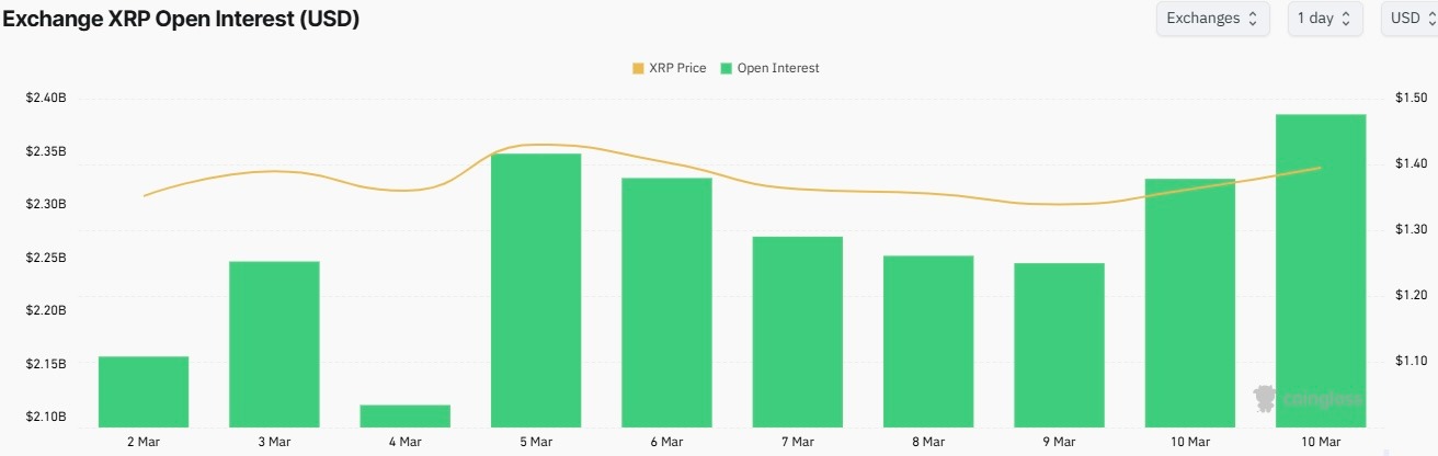 XRP price spikes 5% adding $4 billion to its market cap in a day image 3