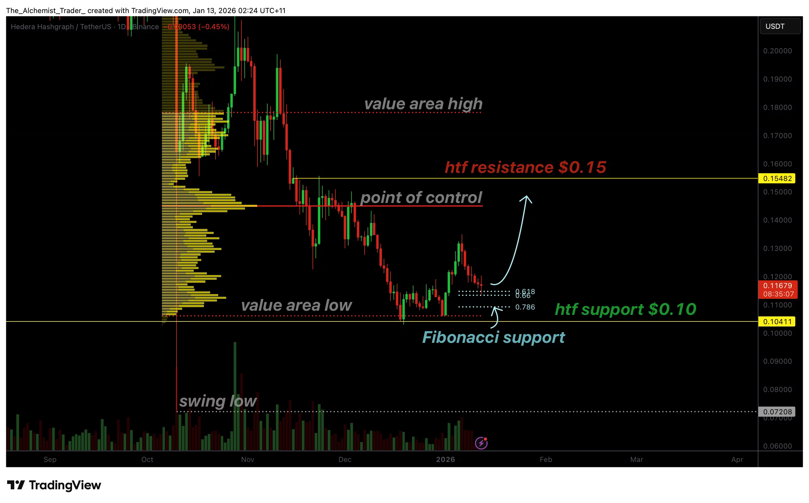 HBAR price retests fibonacci support as bullish volume builds