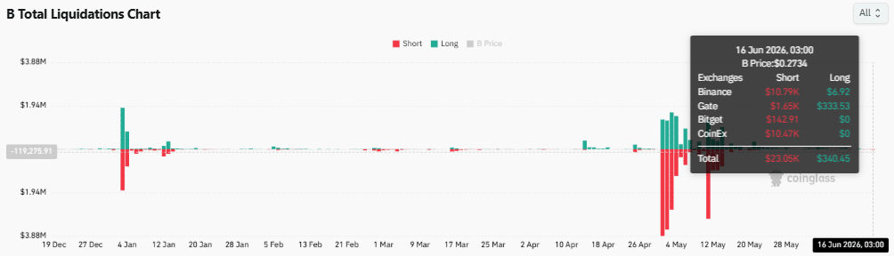 BUILDon’s 15% recovery faces its toughest test yet – Key level in focus image 3
