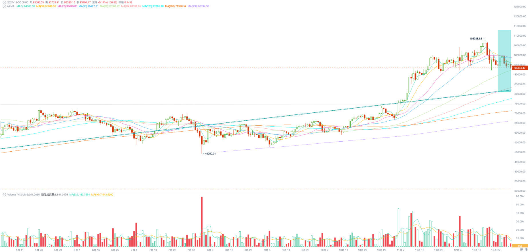 交投清淡，BTC 继续于预期下调后的冷却情绪中震荡调整（12.23~12.29） image 0