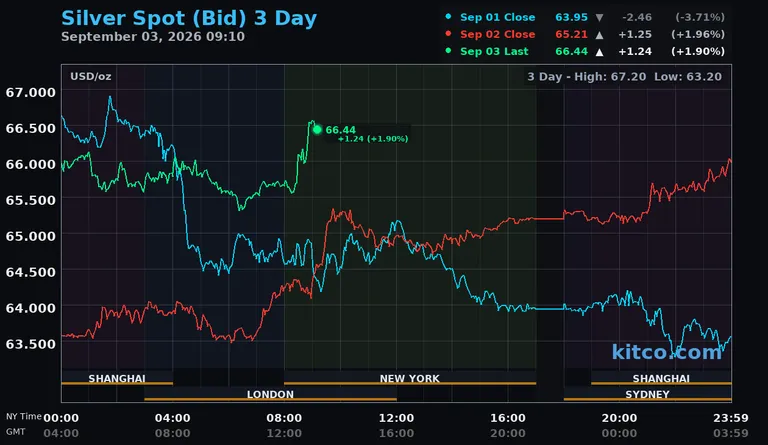 Gold price nears $4,500 as jobs data, Waller ease yield pressure - Kitco AM Report