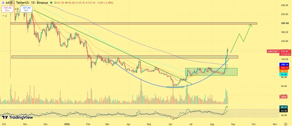 AAVE Price Breakout Signals Bigger Rally Ahead — $150 and $200 in Focus