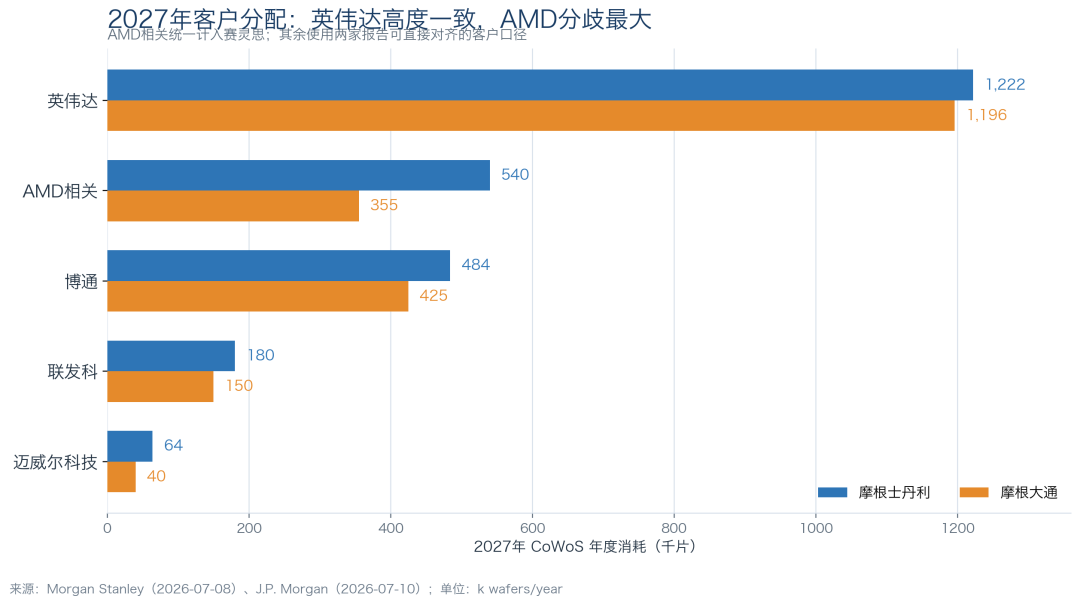 台积电CoWoS产能分配更新：190–200kwpm共识、AMD 355k–540k与外部产能50–80kwpm之争 image 5