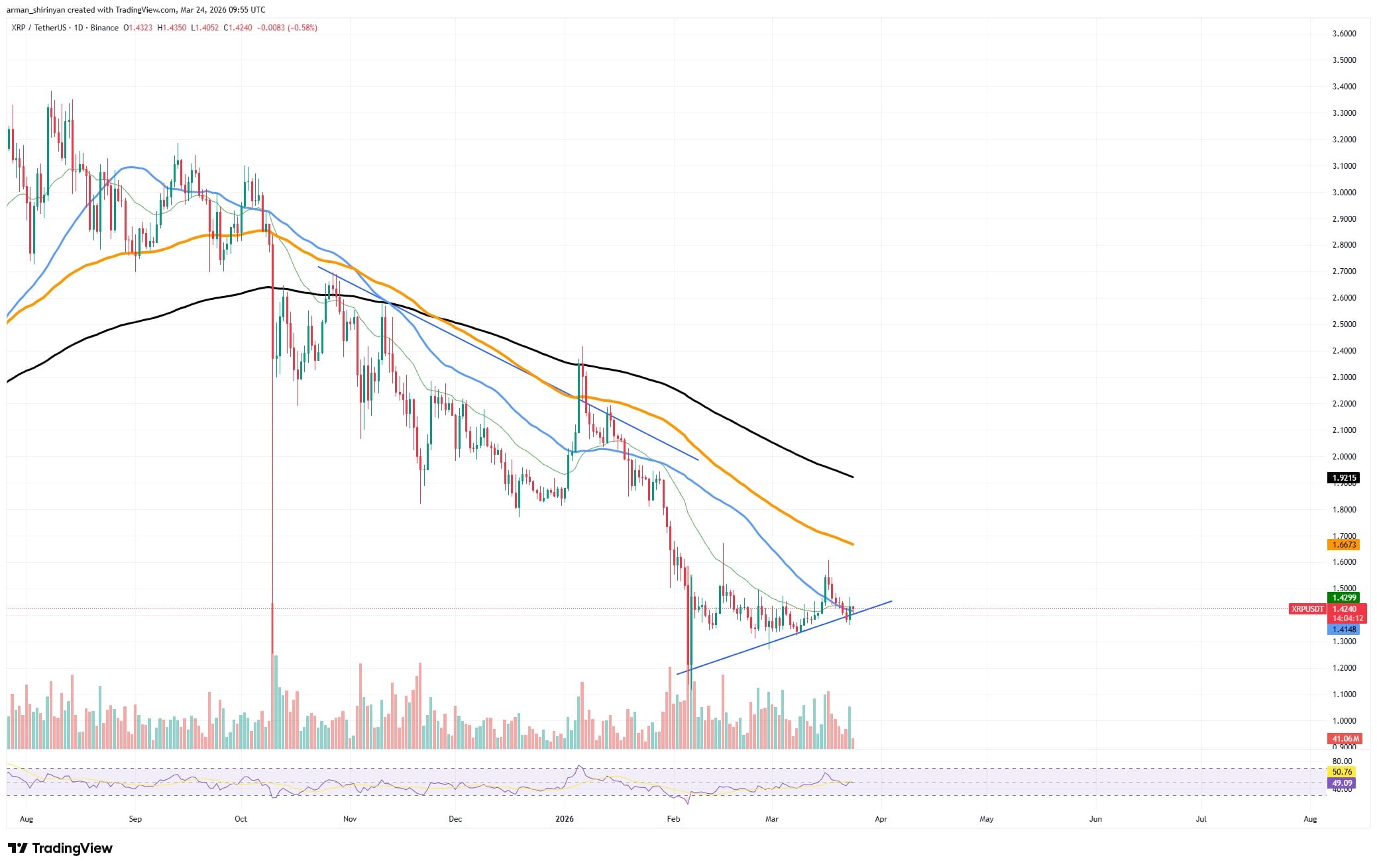 XRP Ledger Explodes 100% in Number of Payments: Are Bears Backing Down?