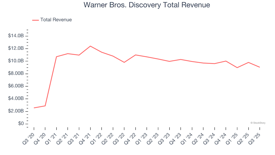 Consumer Discretionary - Media Sector Q3 Overview: Comparing Warner Bros. Discovery (NASDAQ:WBD) With Its Competitors