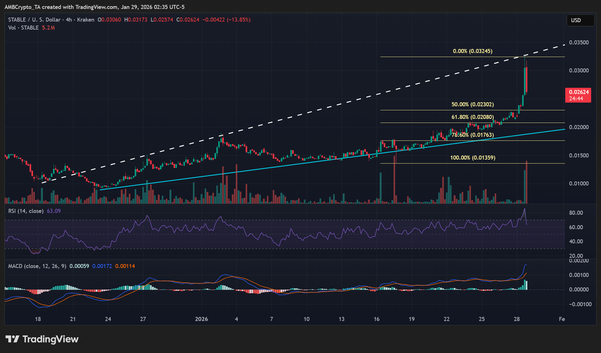 Mengapa harga STABLE naik hari ini? USAT Tether, peningkatan jaringan & lainnya image 1