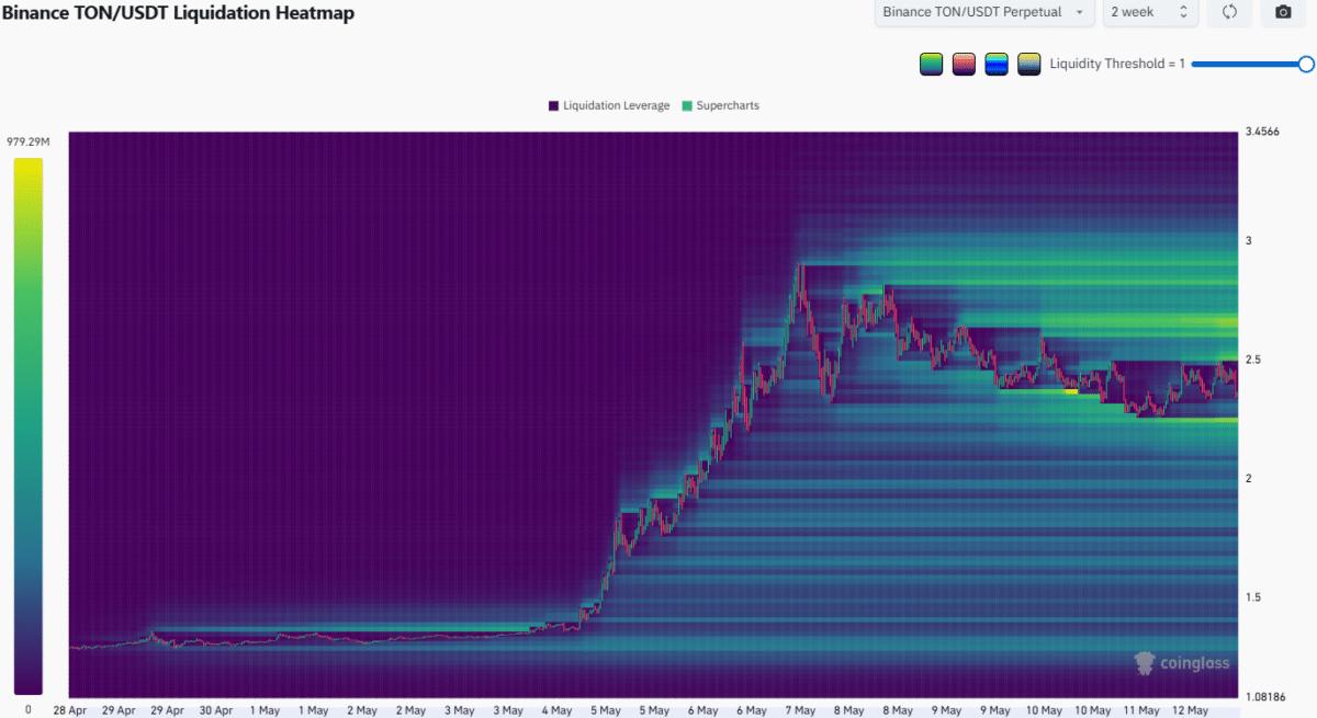 Toncoin corrects 15% from $2.90 zenith: Here’s why deeper pullback is likely image 4