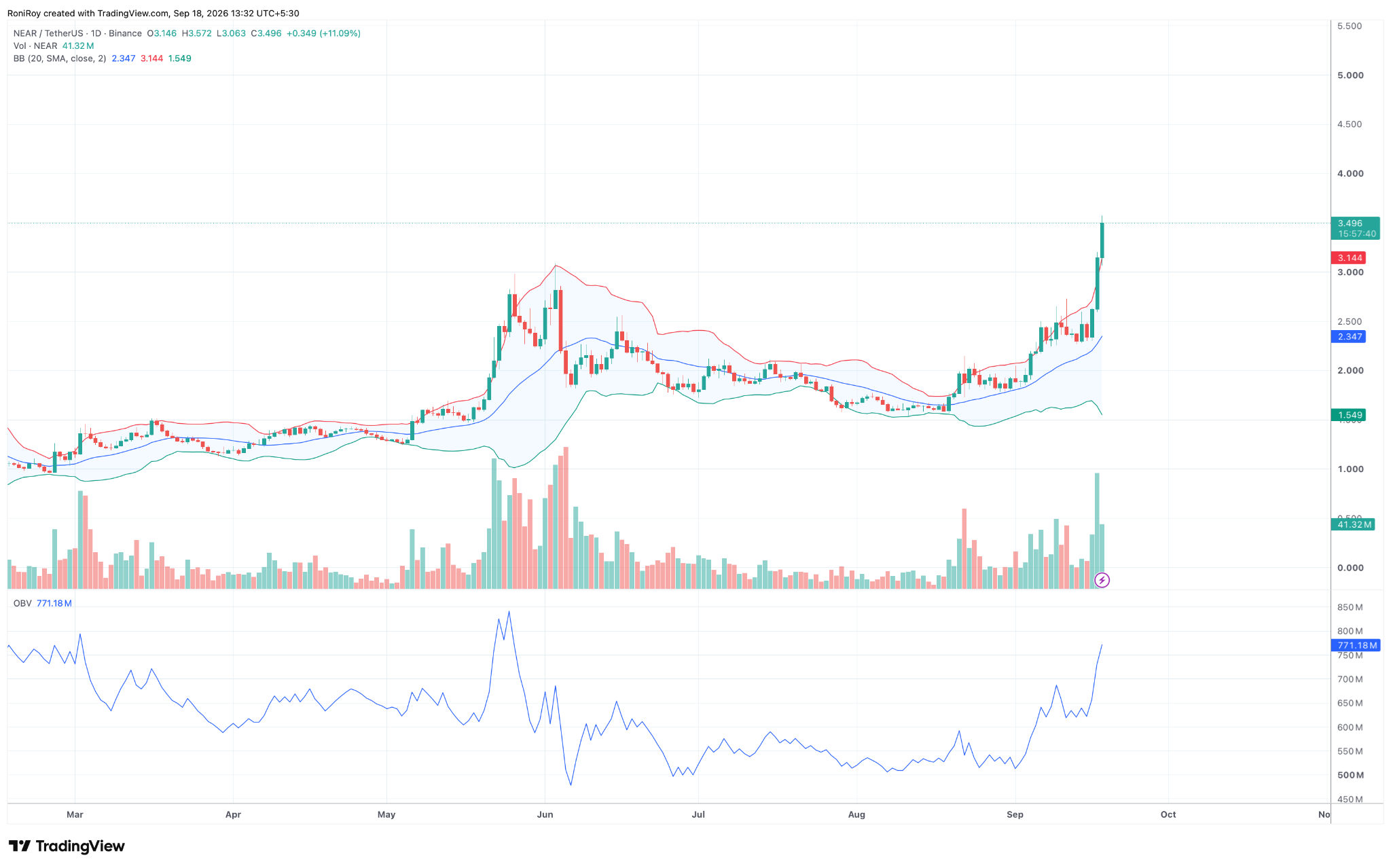 Why is NEAR Protocol price up 28% today? image 3